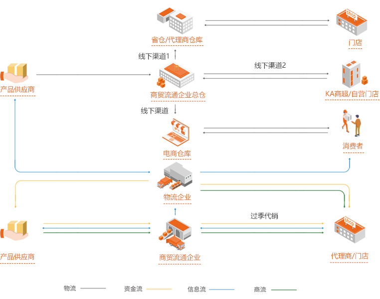 針對(duì)商貿(mào)流通企業(yè)的供應(yīng)鏈一體化解決方案